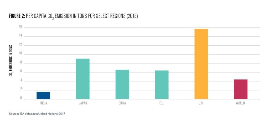 Figure 2: Per Capita CO2 emissions in tons for select regions (2015)