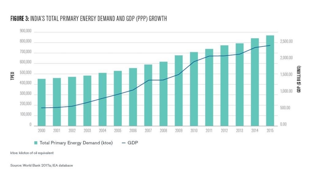 Figure 3: India's Total Primary Energy Demand and GDP