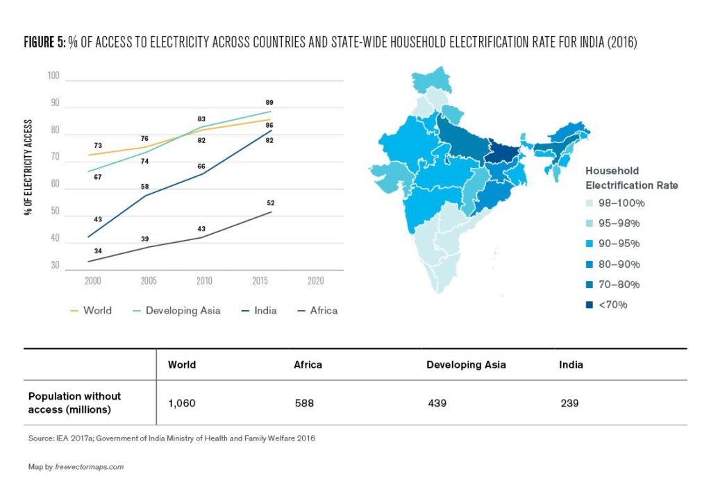 Figure 5: % of Access to Electricity Across Countries and State-Wide Household Electrification Rate for India (2016)