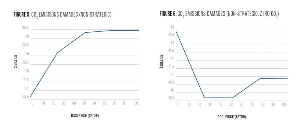 Figure 5:  CO2 Emissions damages (non strategic) 
Figure 6: CO2 emissions damages (non strategic, zero CO2) 