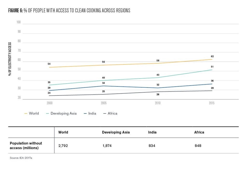 Figure 6: % of People With Access to Clean Cooking Across Regions