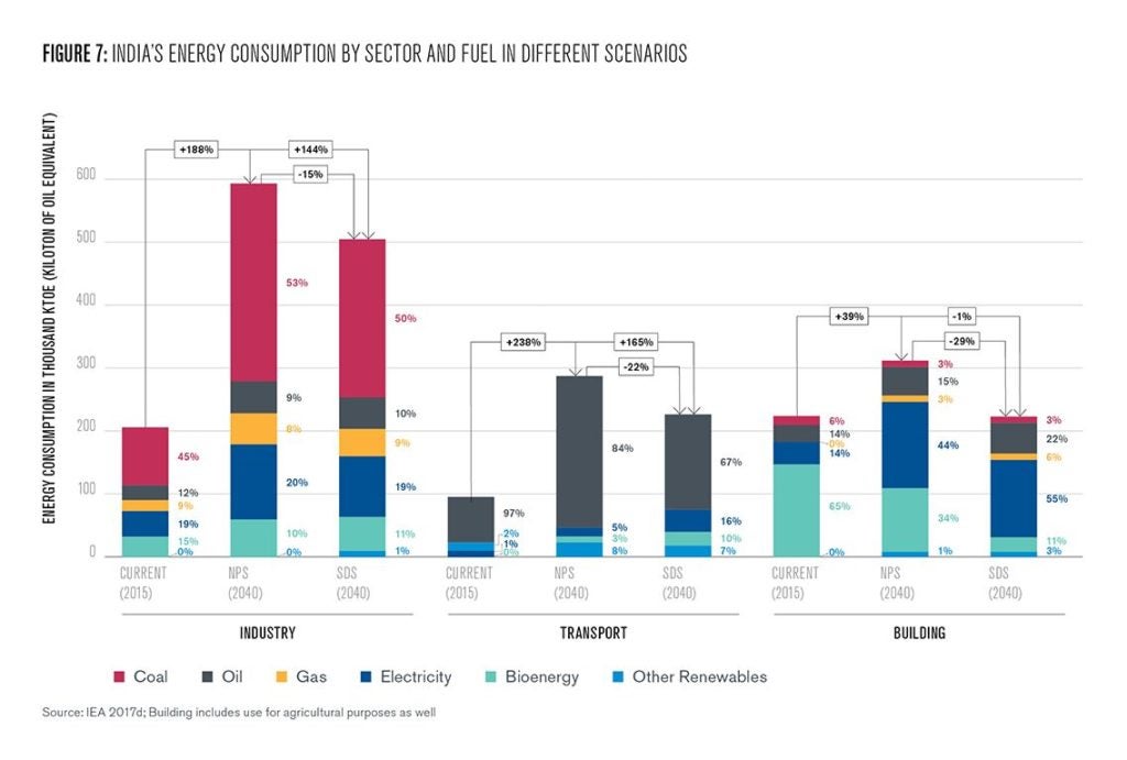 Figure 7: India's energy consumption by sector and fuel in different scenarios 