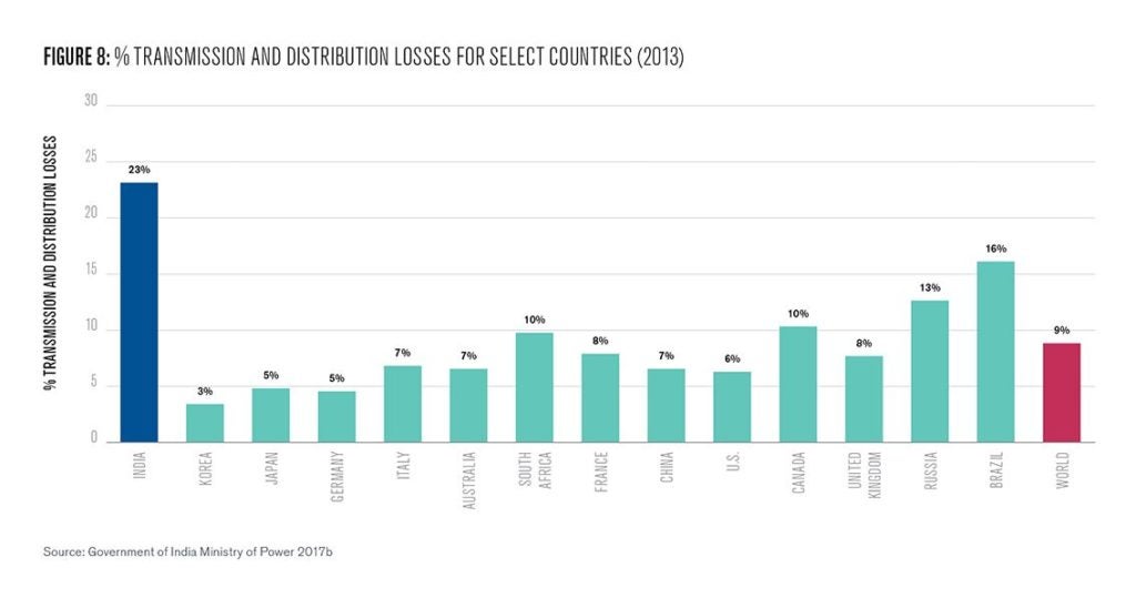 Figure 8: % of Transmission and Distribution Losses for Select Countries (2013)