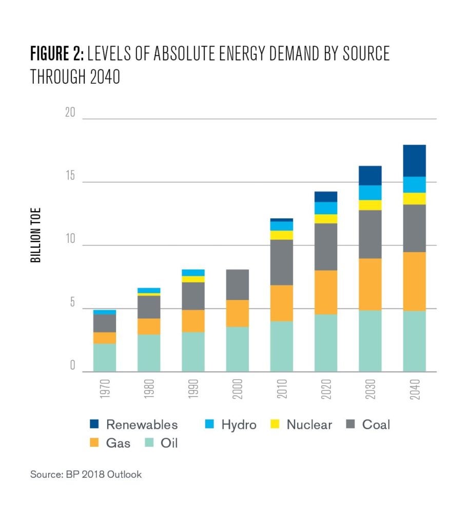Figure 2: Levels of absolute energy demand by source through 2040