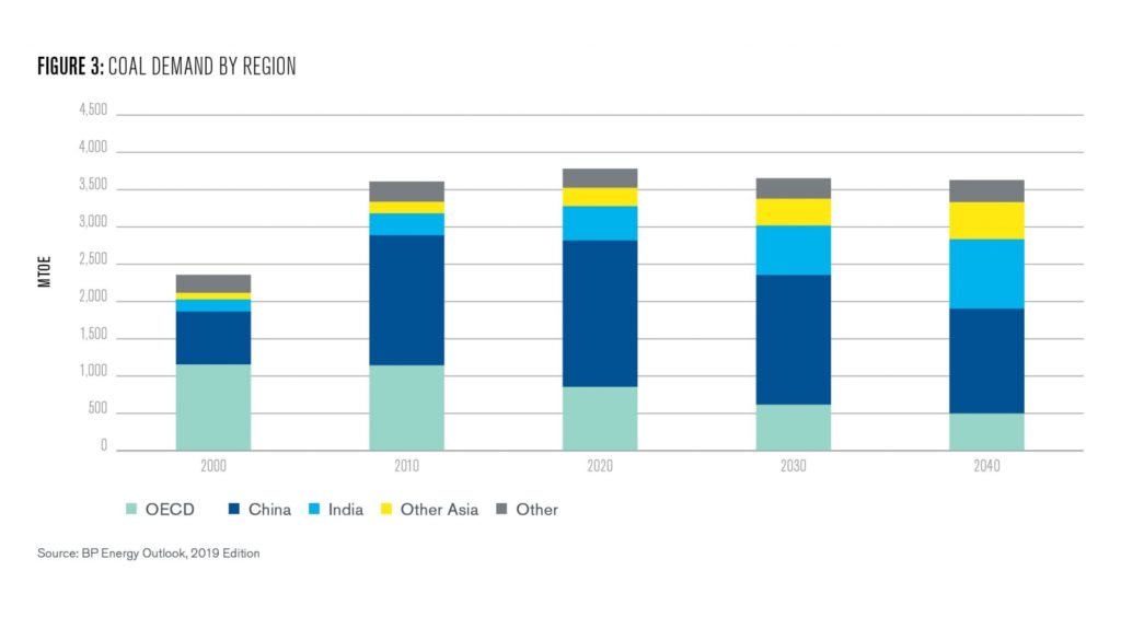 Figure 3: Coal demand by region 