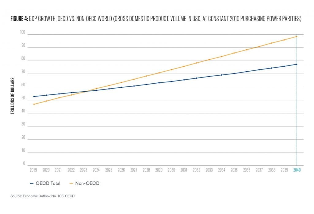 Figure 4: GDP Growth: OEDC vs. non-OEDC world (GDP, volume in USD, at constant 2010 purchasing power parities)