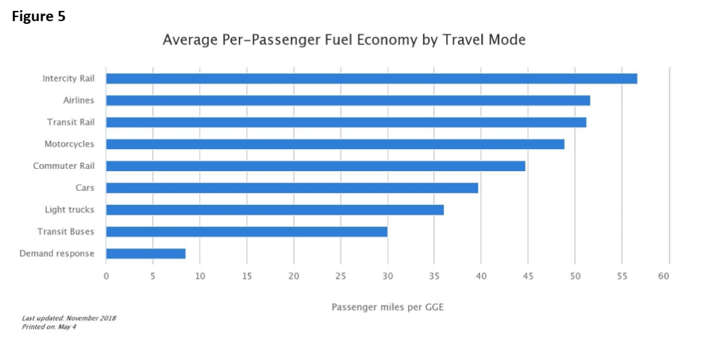Figure 5: Average per passenger fuel economy by travel mode