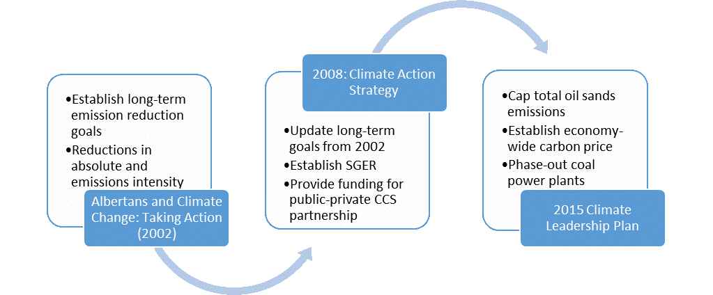Figure 2: The Evolution of Albertan Climate Policy 