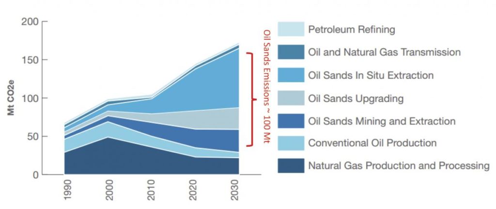 Figure 3: Emissions from the oil and gas sector in Alberta and future projections. A 100 Megatonnes (Mt) cap for oil sands emissions (identified by the red bar) was established in the Climate Leadership Plan. Source: Climate Leadership Discussion Document (author edits) 