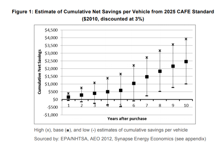 Fig 1: Estimate of cumulative net savings per vehicle from 2025 CAFE Standard 