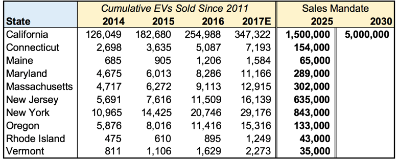 Cumlative EVs sold since 2011