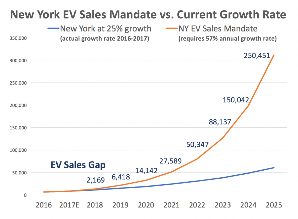 NY EV Sales mandate vs. current growth rate
