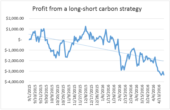 Figure 1: Profit from gambling on the success of the COP21 