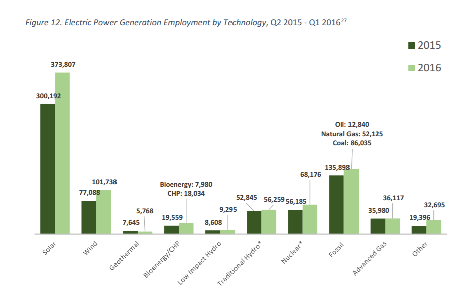 Electric power generation employment by technology Q2 2015-Q1 2016