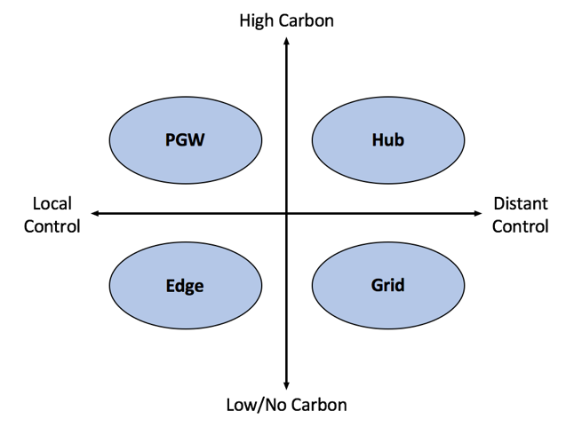 Figure 1: a four-quadrent graphical representation of the pathways scenarios along two axes or dimensions: high vs low carbon, and local vs distant control. 