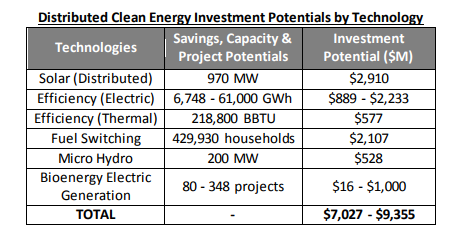 Distributed clean energy investment potentials by technology