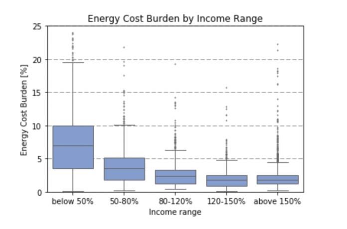 Source: Kontokosta, Constantine E. and Reina, Vincent and Bonczak, Bartosz, Energy Cost Burdens for Low-Income and Minority Households in Five U.S. Cities: Evidence from Energy Benchmarking and Audit Data (September 1, 2018). 