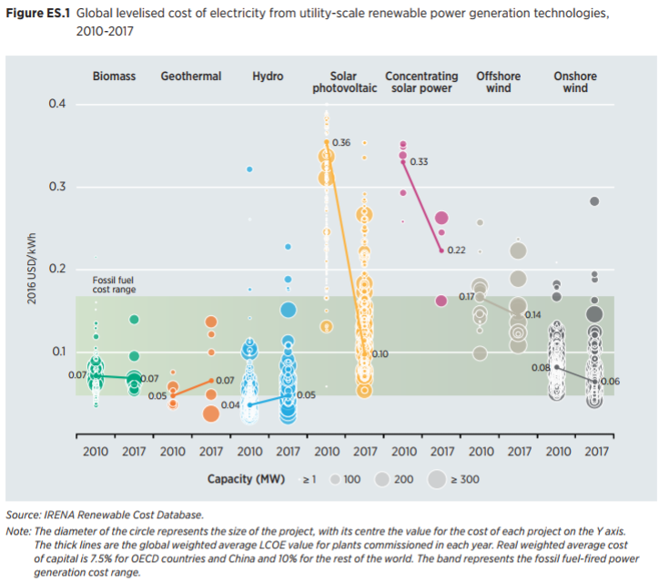 Fig 1: Global levelized cost of electricity from utility scale renewable power generation technologies 