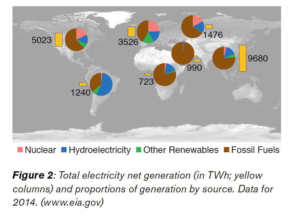 Figure 2: Total electricity net generation (in TWh) and proportions of generation by source. Data for 2014 (www.eia.gov)