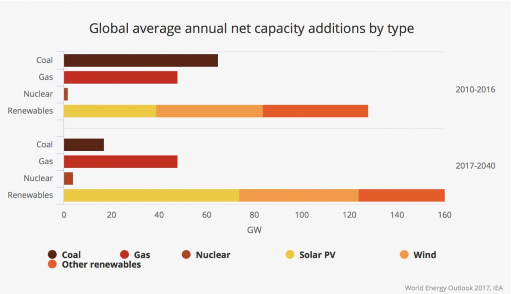 Global average annual net capacity additions by type