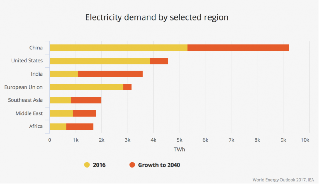 Electricity demand by selected region 