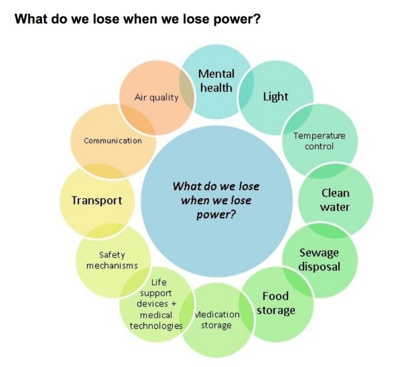 A graphic illustrating what we lose when we lose power