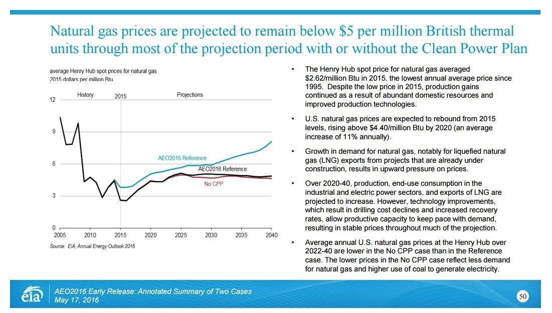Natural gas prices are projected to remain below $5 per million British thermal units through most of the projection period with or without Clean Power Plan