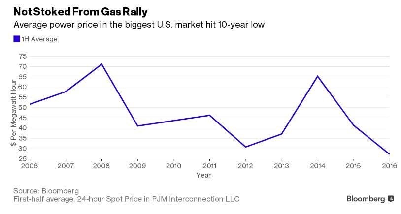Not Stoked From Gas Rally: Average power price in the biggest U.S. market hit 10 year low