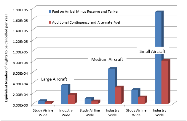 Figure 1: The number of flights that would have to be removed from the system per year U.S. domestic aviation system to achieve the same savings from reducing fuel uplift. 