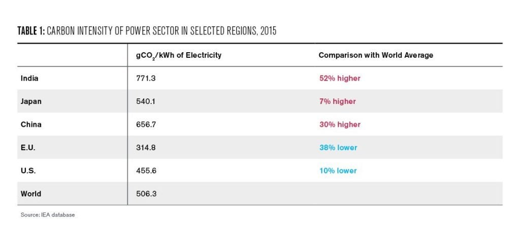 Table 1: Carbon Intensity of Power Sector in Selected Regions, 2015