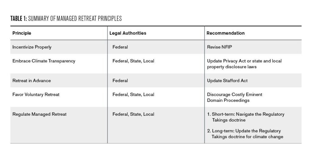 Summary of Managed Retreat Principles