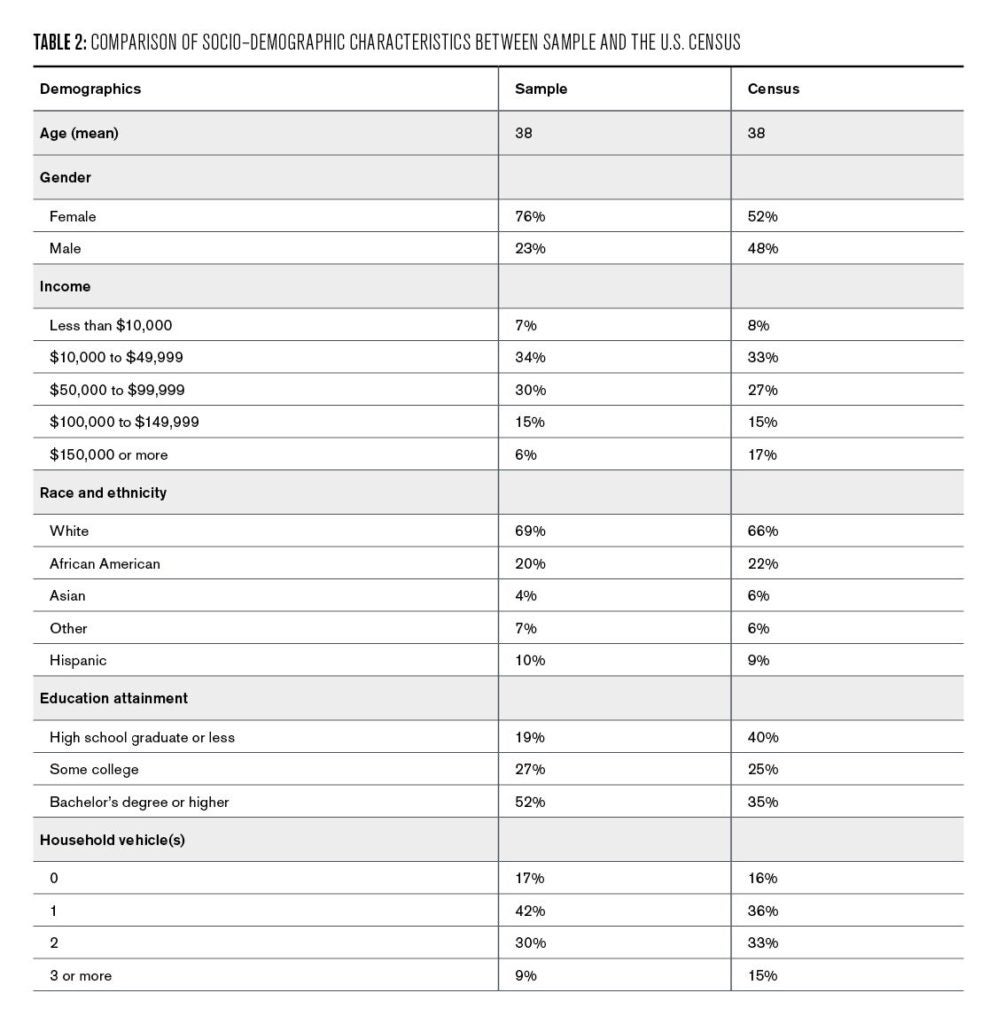 Table 2: comparison of socio-demographic characteristics between sample and the U.S. census   