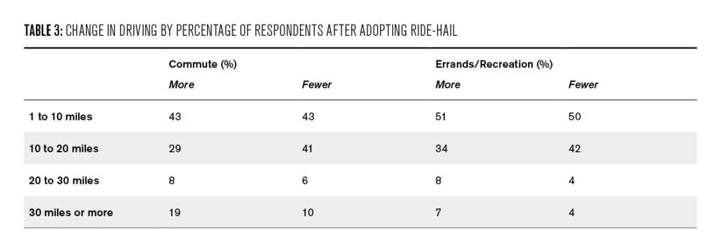 Table 3: Change in driving by percentage of respondents after adopting ride-hail
