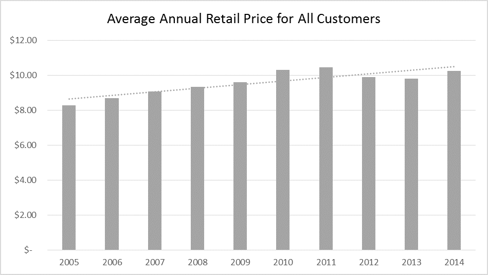 Figure 7: The price data supplied by the EIA are simple averages determined by dividing revenues by sales.  These data may not capture sectoral (residential, commercial, and industrial) trends.  For example, price in the residential sector could be increasing while the total number of residential customers is declining.  At the same time, industrial prices could be falling while the total number of industrial customers is increasing. EIA’s methodology for the data used would not capture these nuances. However, these data may still be useful and are presented for both PA (figure 7) and the U.S. (figure 8) as an apples to apples comparison. The CAGR for retail prices for all PA customers was 1.98%. 