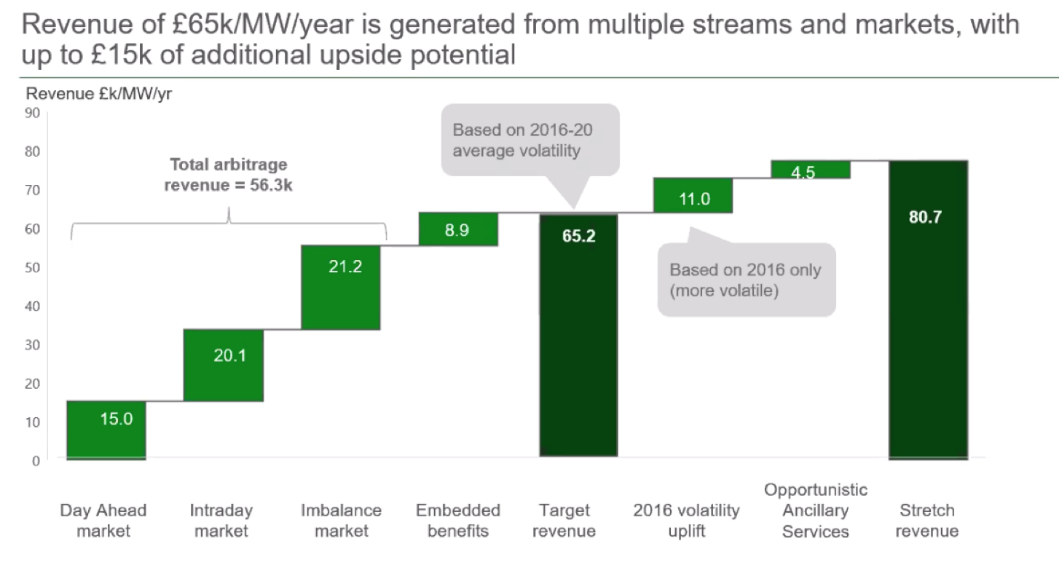 Graph illustrating that revenue of 65K pounds/MW/year is generated from multiple streams and markets, with up to 15K pounds of additional upside potential