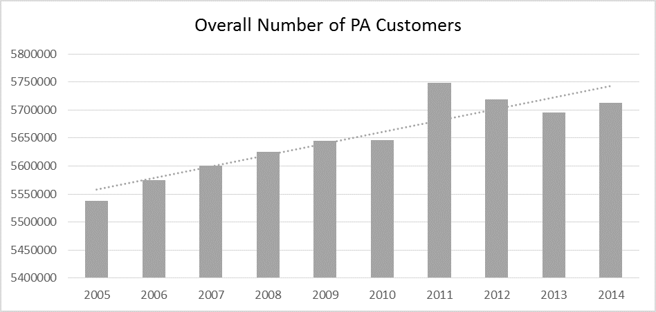  Figure 3: Overall, customer growth was observed. The CAGR of total number of EDC customers was 0.35% from 2005 to 2014. Comparing 2005 to 2014, total customer growth was about 3.16%. 
