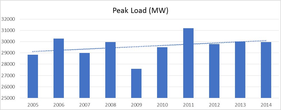  Figure 4: Peak load tended to increase over the period.  Compared to 2005, an increase of 3.82% was observed in 2014 and the CAGR over the 2005-2014 period was 0.42%. 