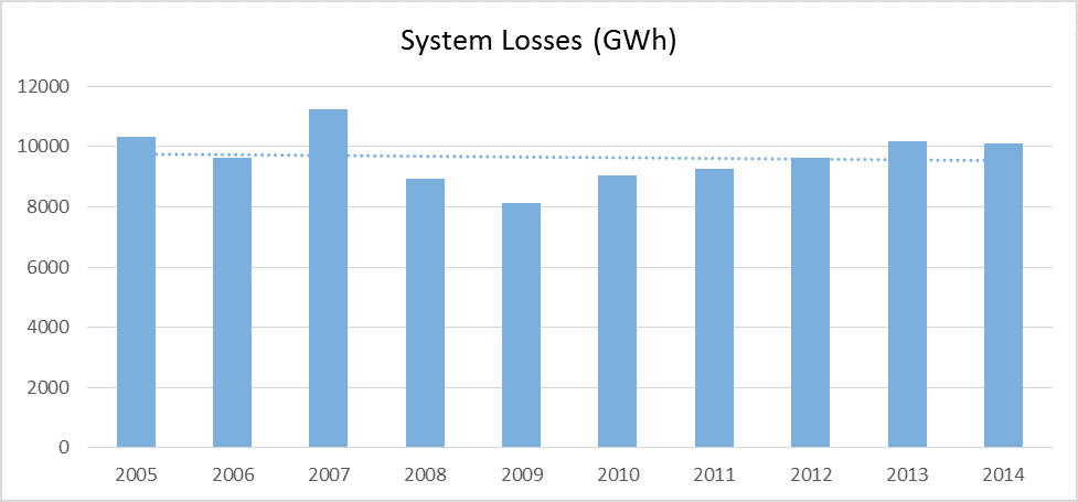  Figure 5: System losses tended to decrease over the period. Compared to 2005, losses in 2014 decreased by 2.15% and the CAGR for the 2005 – 2014 period was -0.24%. 