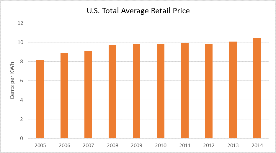 Figure 8: Annual data for figures 8 & 9 were taken from U.S. EIA 
