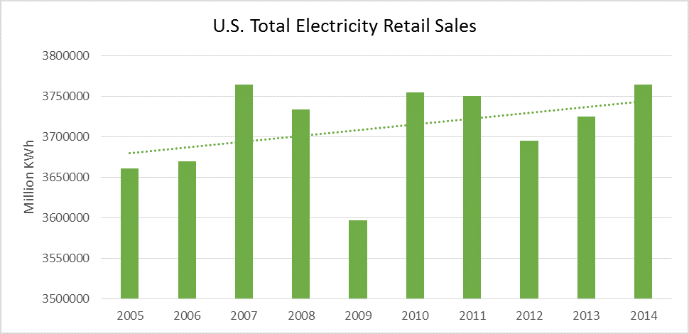  Figure 9: Total U.S. retail electricity sales trended upward over the period examined, with a CAGR of 0.31%. 