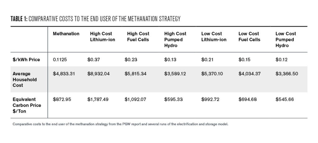 Table 1: Comparative cost to the end user of the methanation strategy