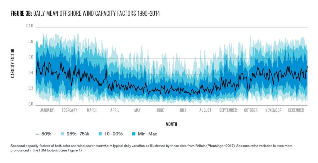 Figure 3B: Daily mean offshore wind capacity factors = 1990-2014