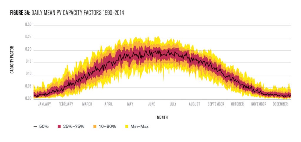 Figure 3A: Daily mean PV capacity factors 1990-2014