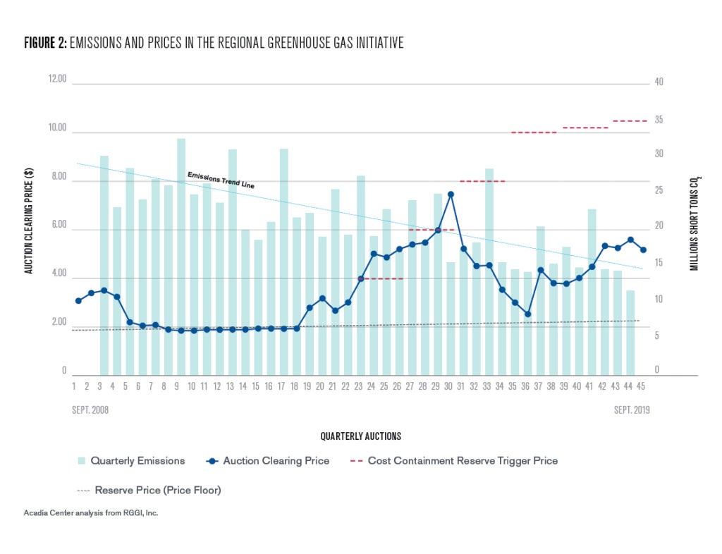 Figure 2: Emissions and prices in the regional greenhouse gas initiative