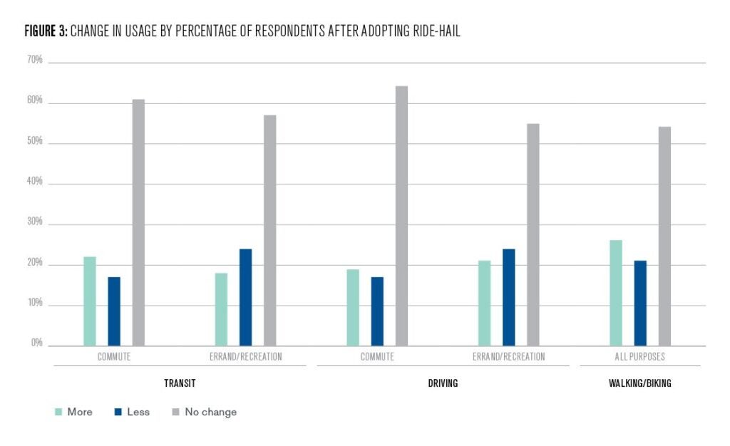 Figure 3: Change in usage between percentage of respondents after adopting ride-hail