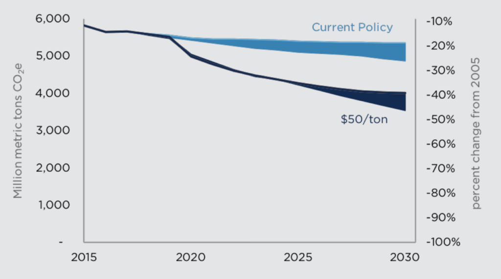 Figure 2. Projected percent change in net atmospheric GHG emissions from 2005 baseline levels due to a $50/ton carbon tax.