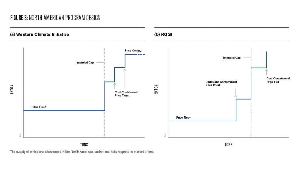 Figure 3:North American Program Design 