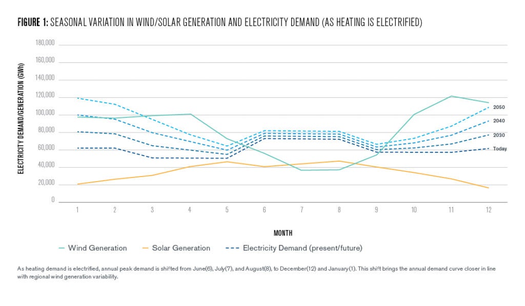 Figure 1: Seasonal variation in wind/solar generation and electricity demand (as heating is electrified)