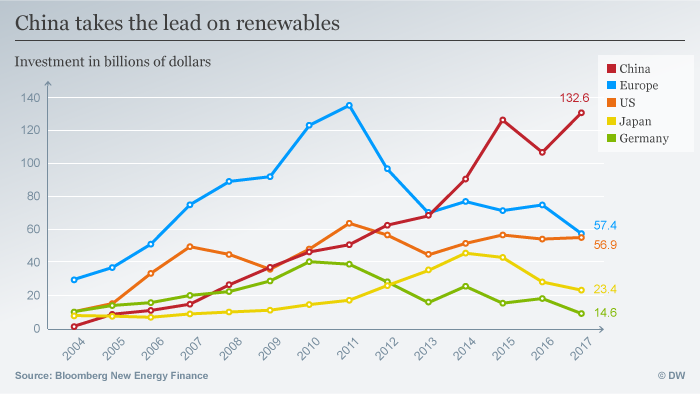China takes the lead on renewables