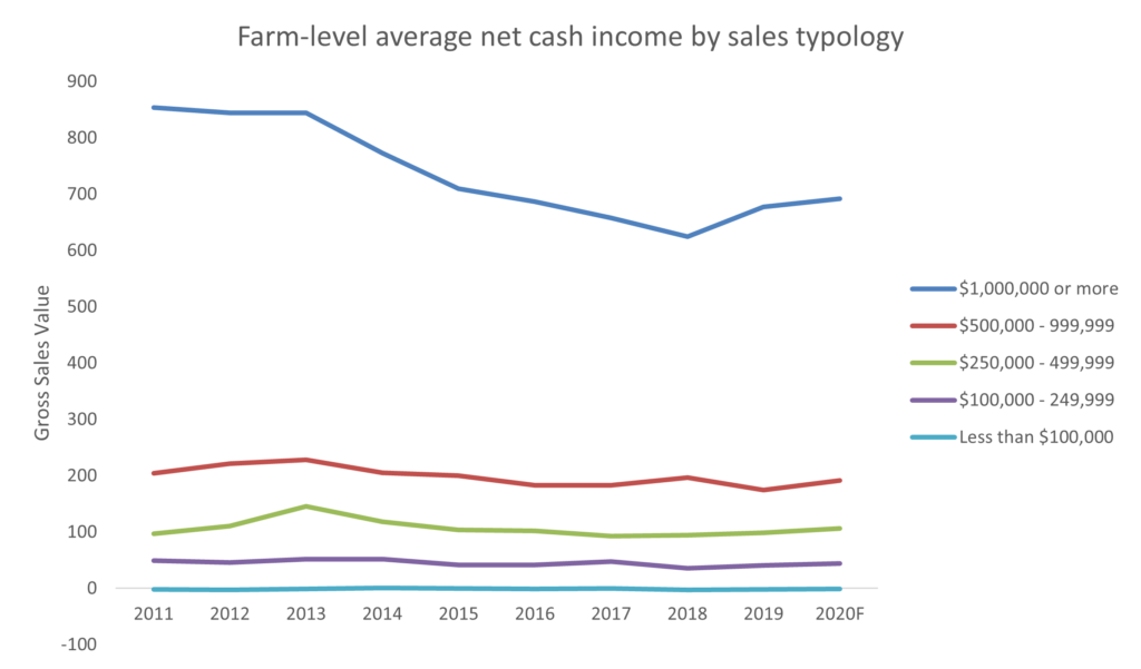 Figure 1: Net cash incomes are consistently higher, the larger a farm’s gross sales